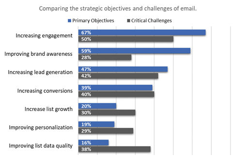Email Marketing Research: Objectives