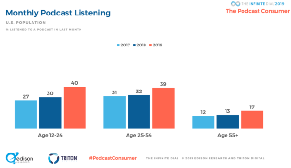 2019 podcast statistics - monthly listening by age group