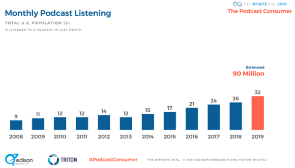  2019 podcast data - month-to-month podcast listeners