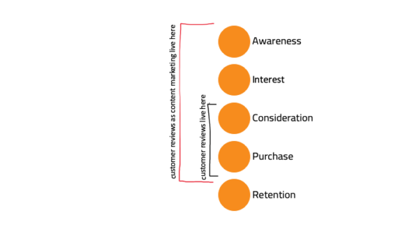 Where customer reviews live in the funnel before/after they become content marketing assets