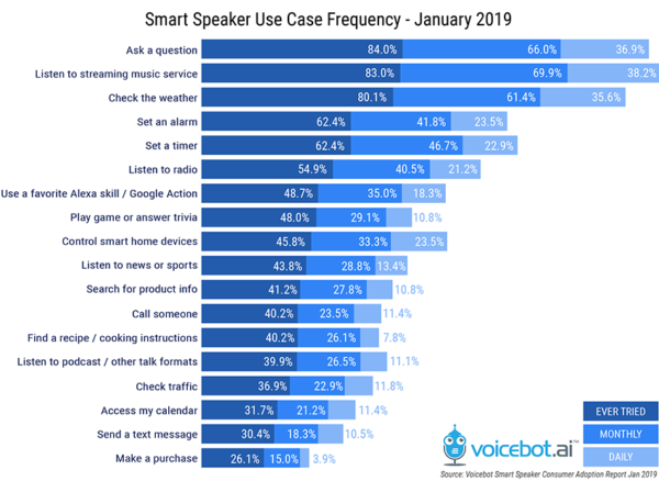 consumer usage of smart speakers 2019