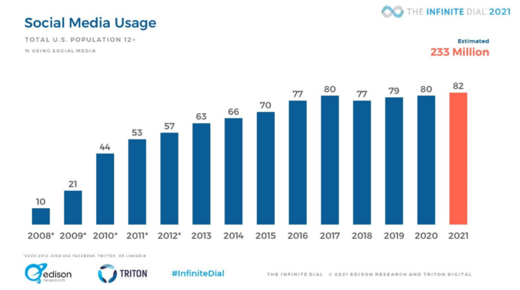 Social Media Usage Stat 2021 Chart