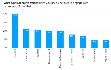 conversational marketing statistics - chatbot usage by industry