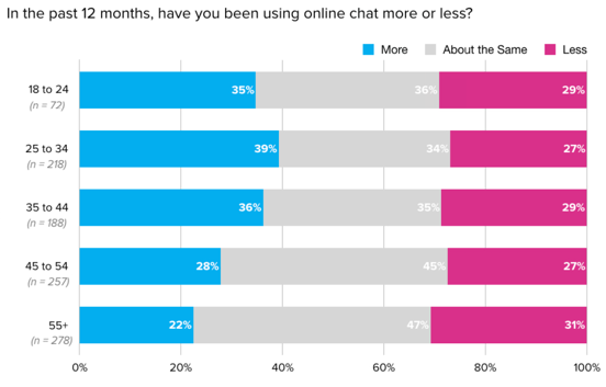 conversational marketing statistics - online chat usage by age