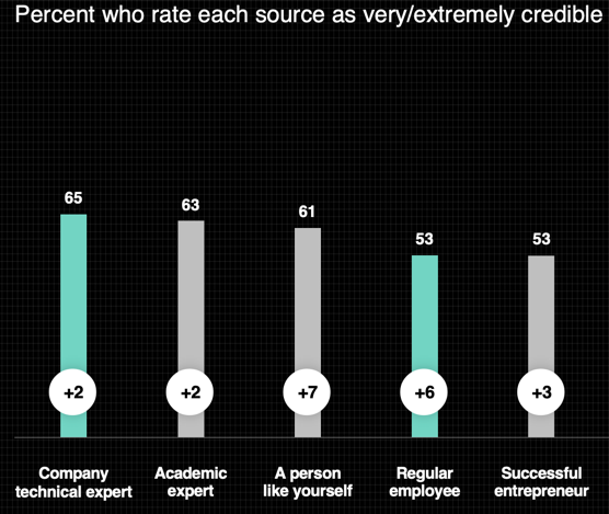 Percent of who rates each source as very credible