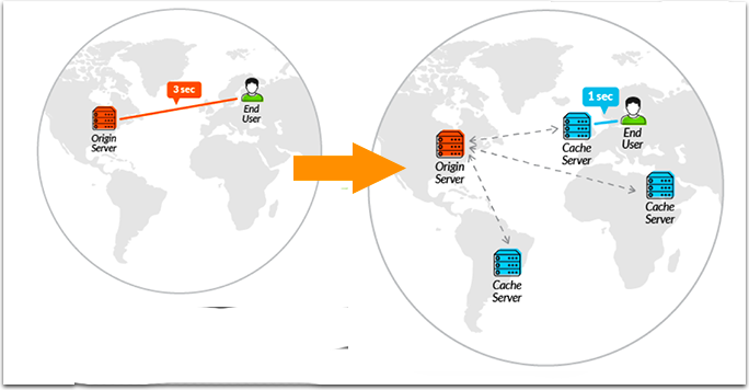 Content Delivery network