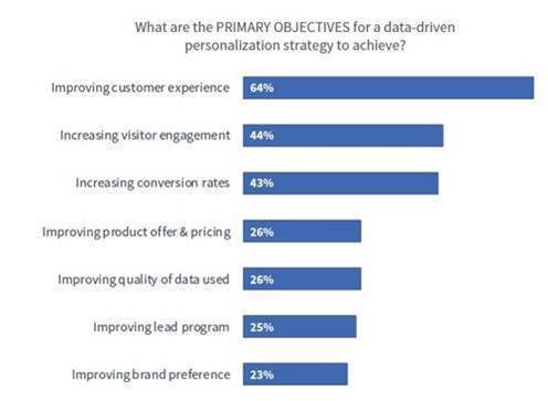 Primary Objectives for Data-Driven Personalization