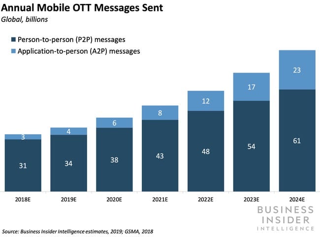 Annual Mobile OTT messages sent