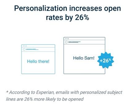 Personalization Increases Open Rates