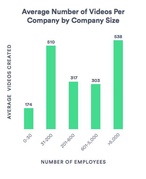 Average number of videos per company by company size
