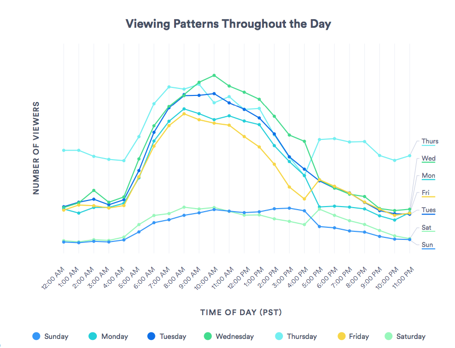 Video Viewing Patterns Throughout the Day
