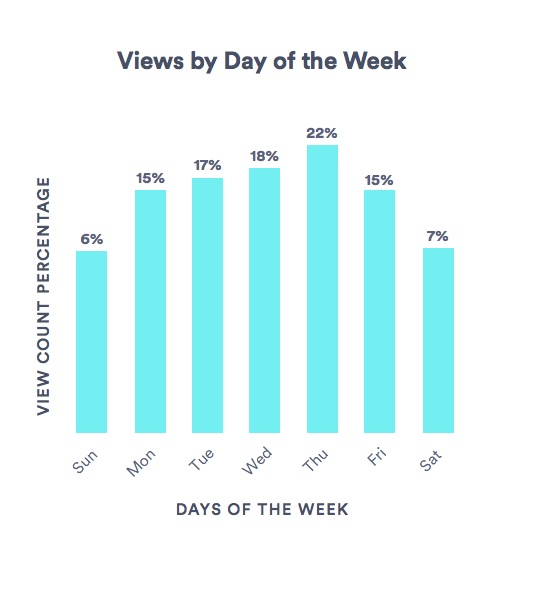 Business Video Views by Day of the Week