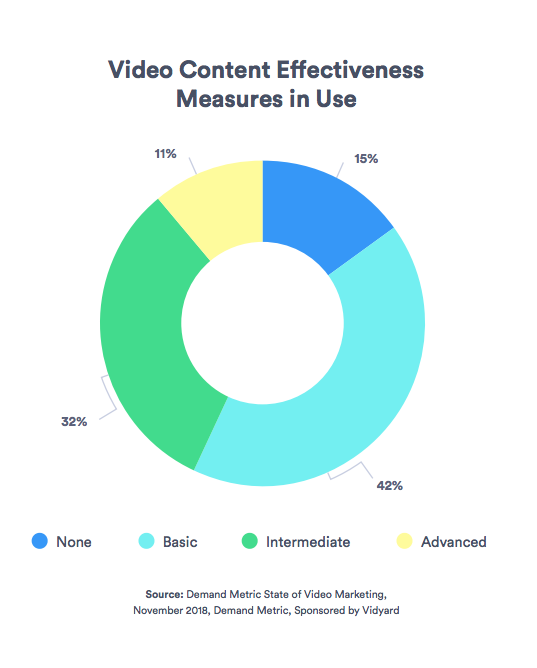 Video Content Measurement 
