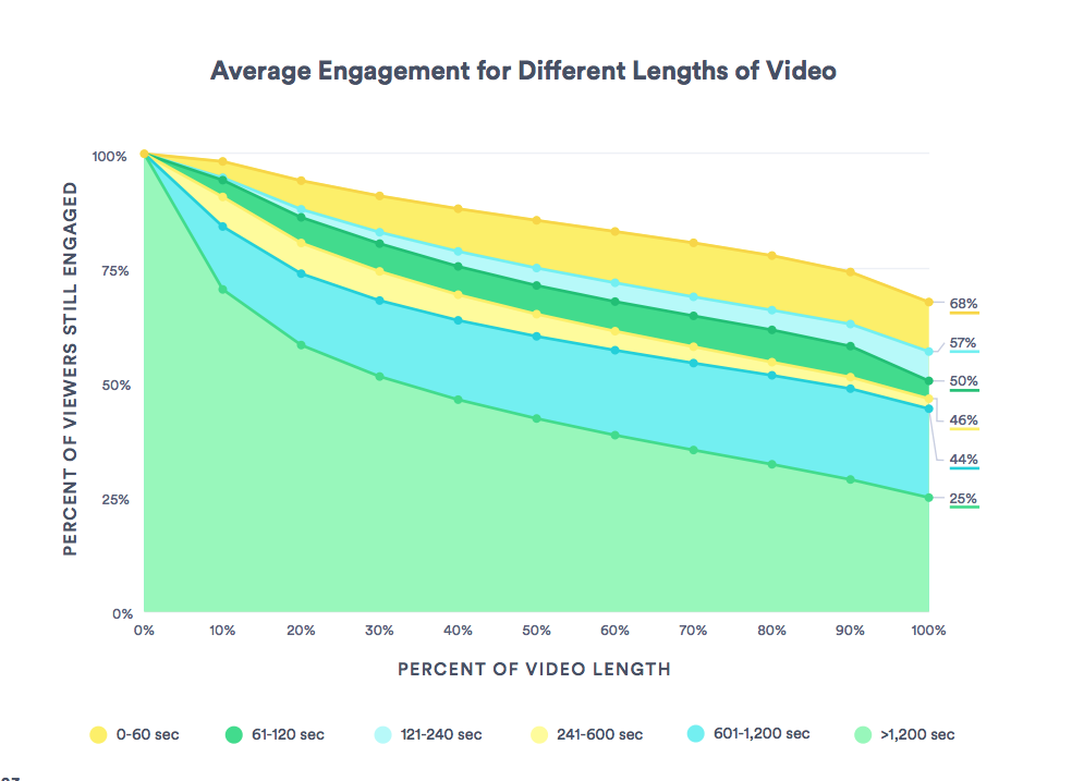 Engagement by Video Length