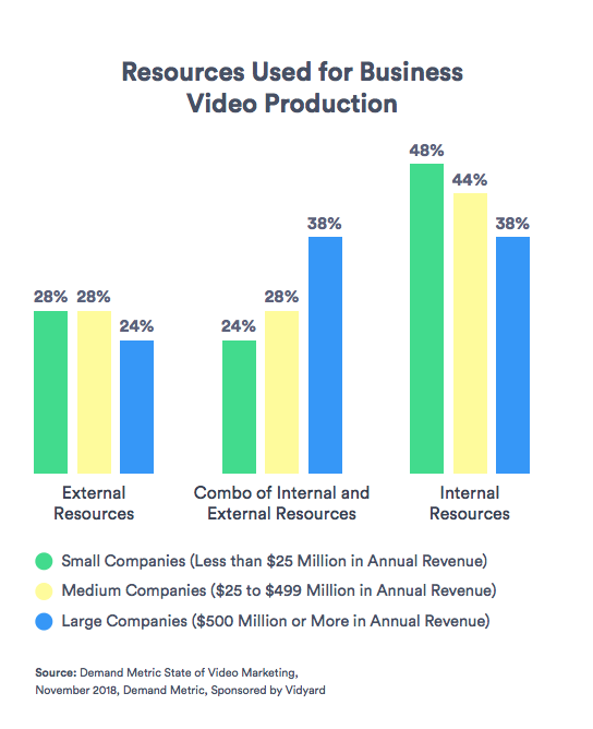Resources Used for Business Video Production