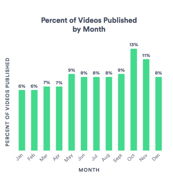 Business Videos Published by Month