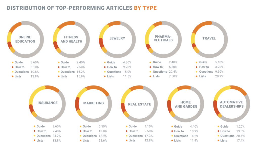 Industry Blogs Top-performing Articles by Type