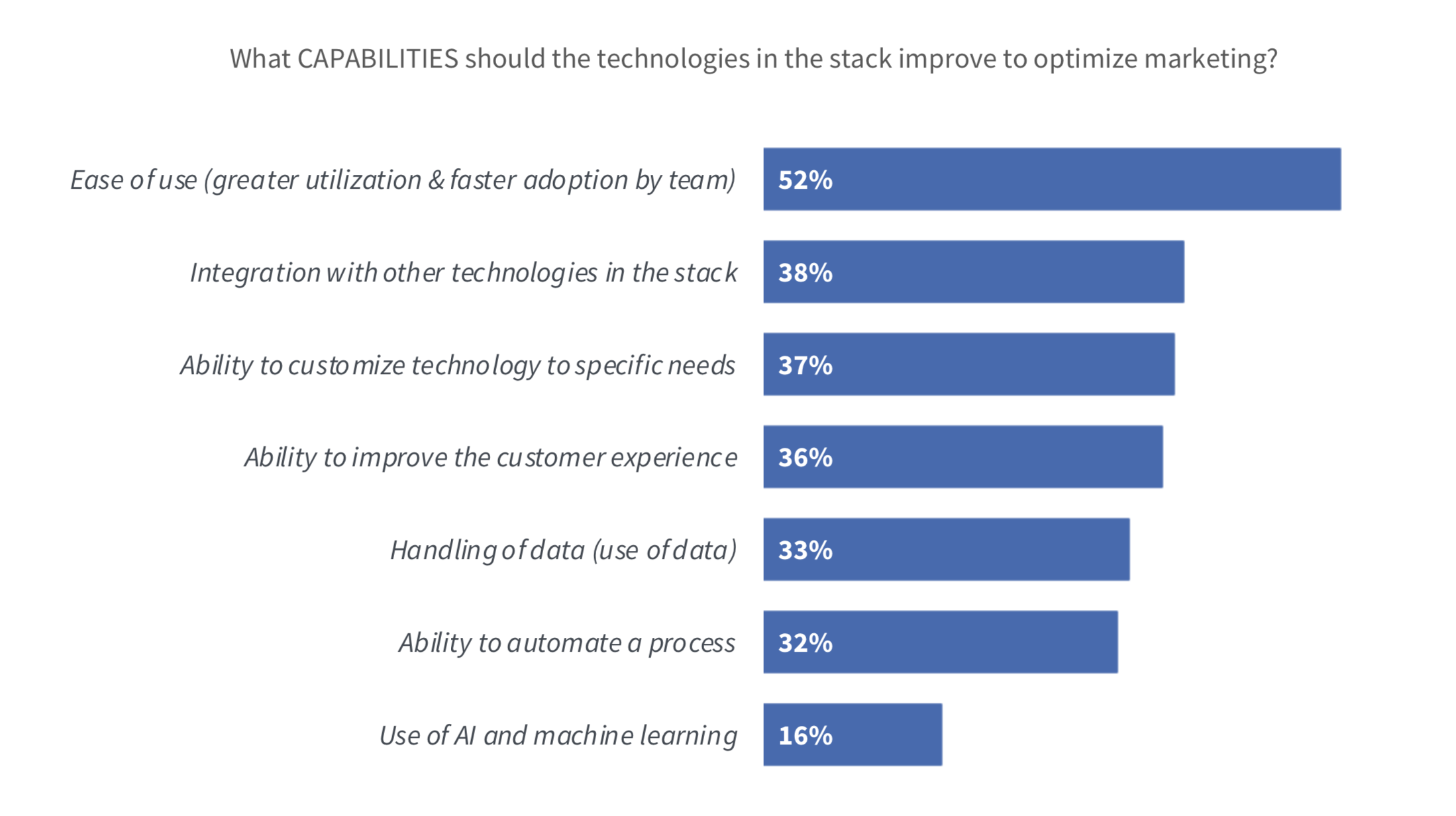 Capabilities that the Martech Stack Should Improve
