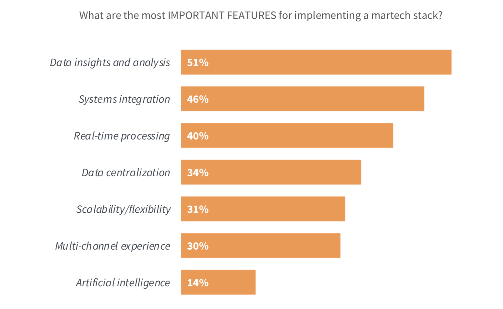 Why Implement a Martech Stack