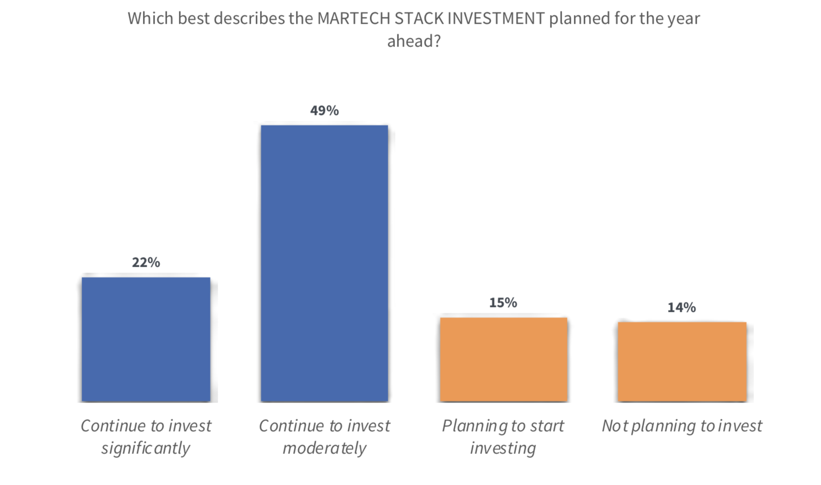 Martech Stack Investment
