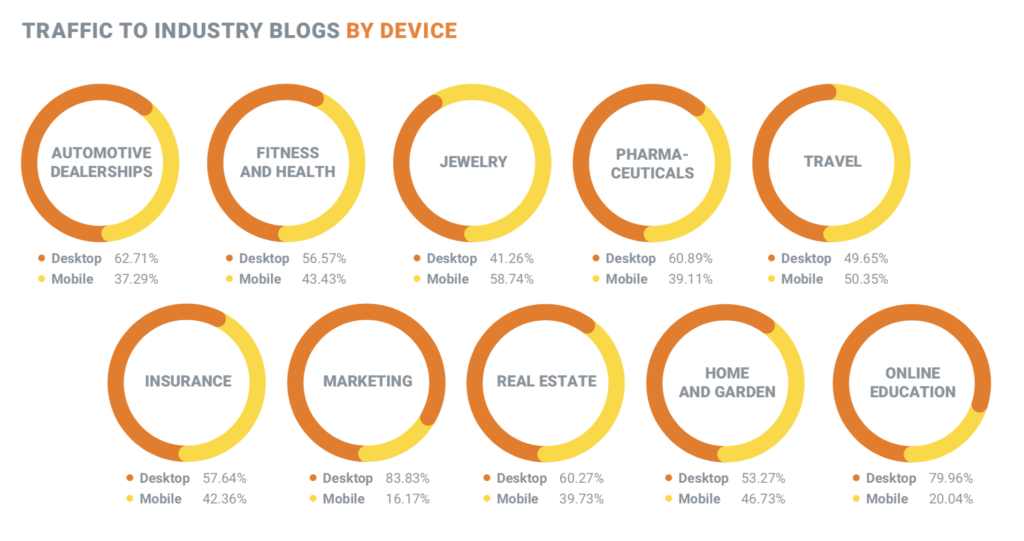 Traffic to Industry Blogs by Device