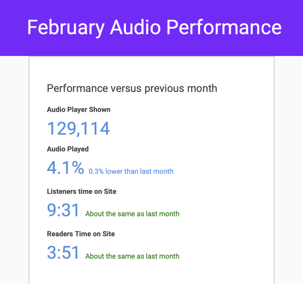 Audio Articles Increases Engagement