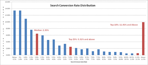 Search Conversion Rate