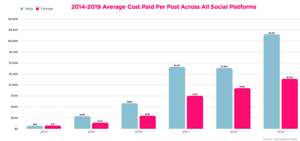 Average Cost Per Paid Post Across All Social Platforms