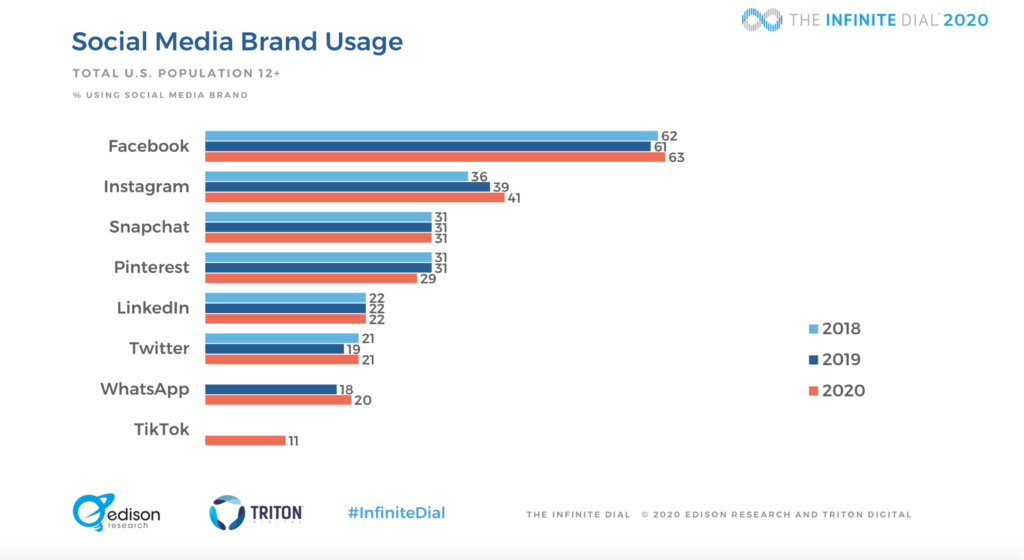  Social Media Brand Usage
