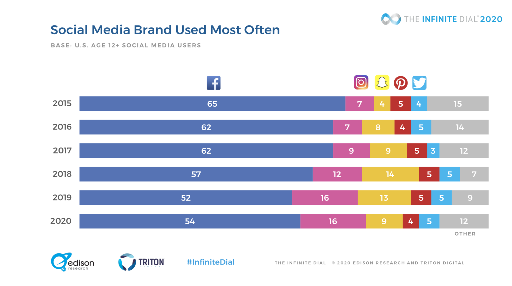 on social media research