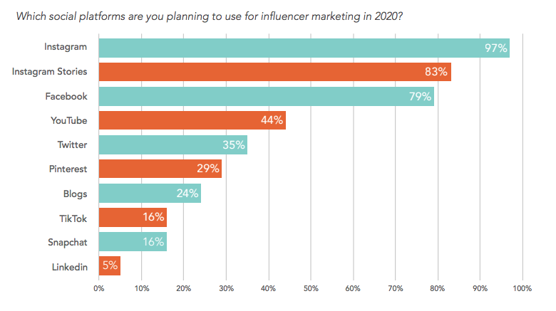 Social Platforms Companies Plan to Use for Influencer Marketing in 2020