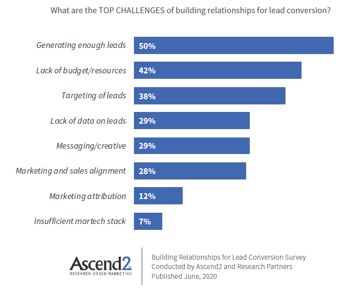 lead generation challenges