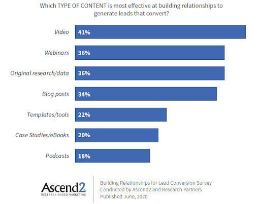 Most effective B2B content