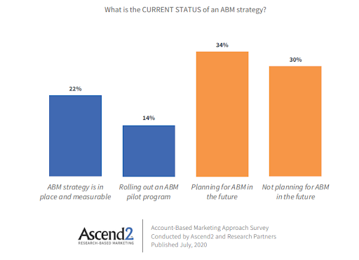 ABM strategy statistics