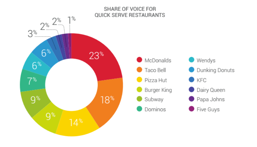 Brandwatch share of voice circle graph