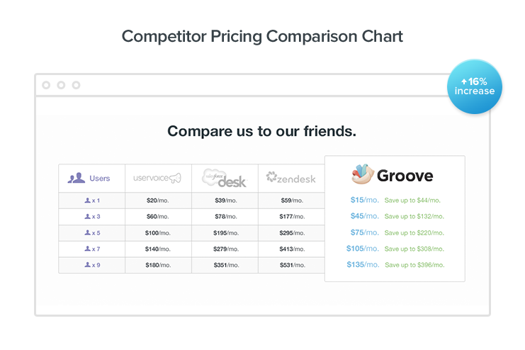  In reality, streamlining their rates and including a contrast chart to their “ Upgrade ” page increased Groove ’ s conversions by 16%( and income by 25%)