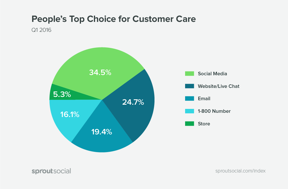Sprout social pie chart 