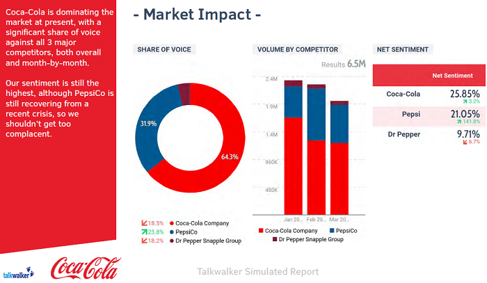 Talkwalker market impact graphs