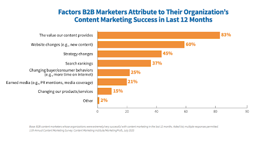 B2B content marketing success factors chart