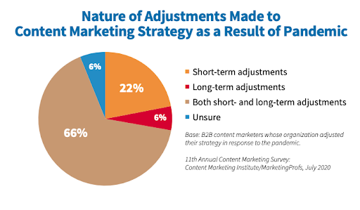 Nature of Adjustments made to content marketing strategy as a result of the pandemic chart