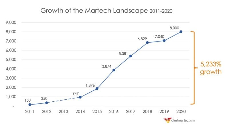 martech growth