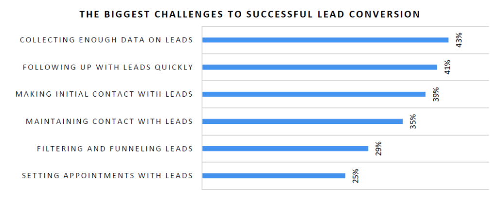 Biggest Challenges to Lead Conversion