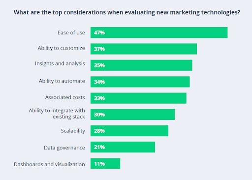 Chart with the top considerations when evaluating new martech for B2B marketing