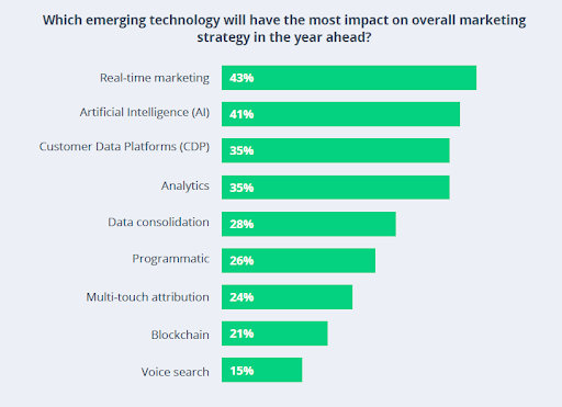 Chart with emerging technology and the impact on overall marketing strategy