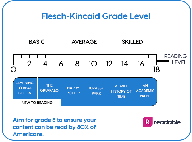 Fletch-Kincaid Grade Level