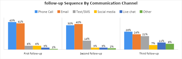 Lead Conversion Follow Up Sequence by Channel