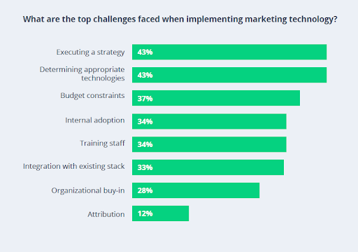 These are the biggest challenges when implementing marketing technology.