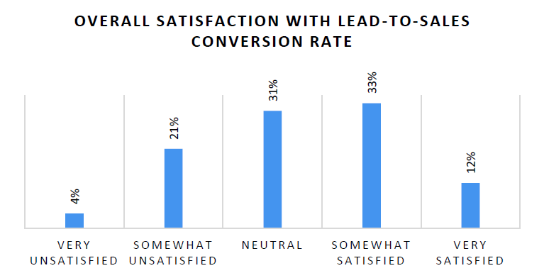Satisfaction with Lead-to-Sales conversion rate