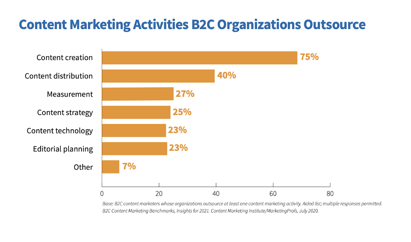 B2C Content Marketing Activties Outsourced