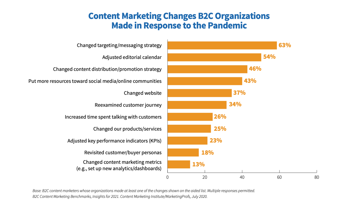 B2C Content Marketing Changes - Pandemic